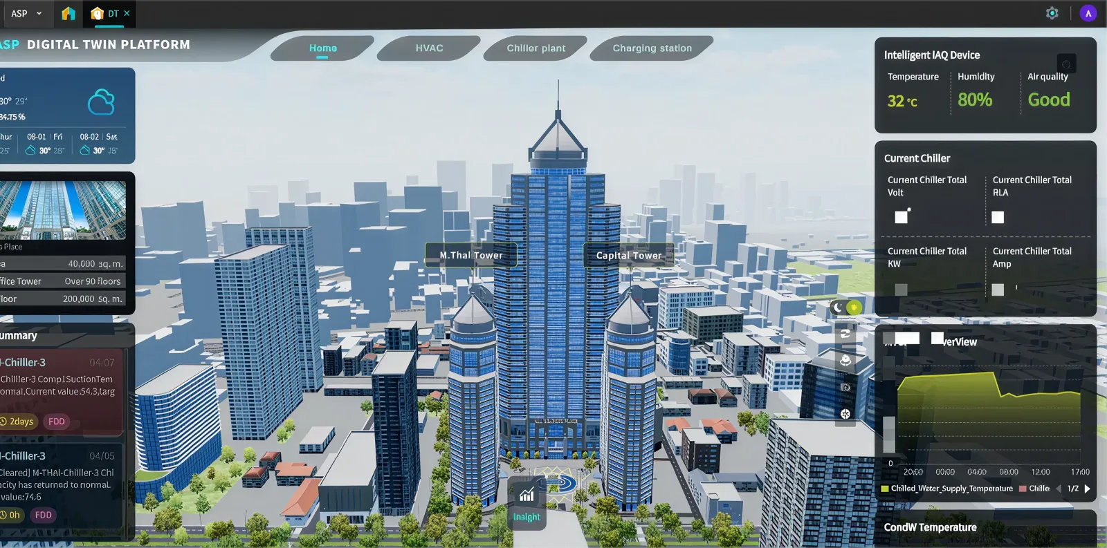 Digital twin platform showing a 3D city model alongside live building sensor readouts