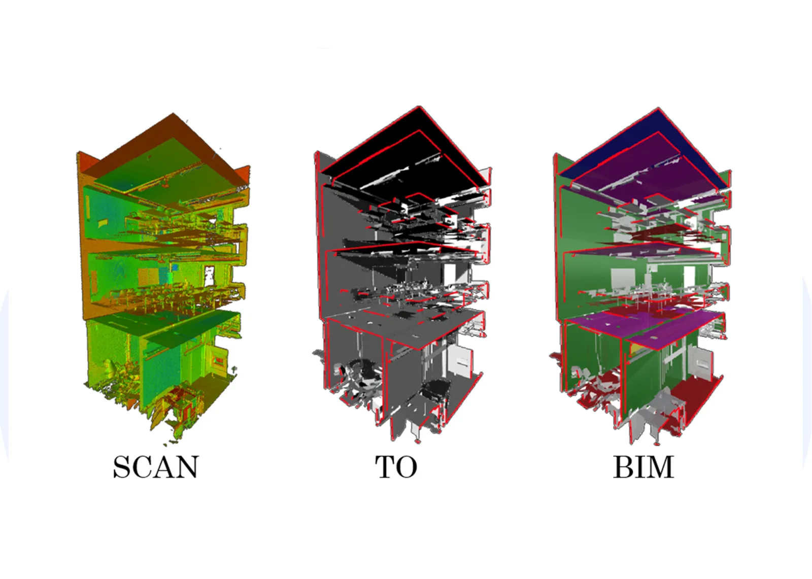 Scan to BIM: the same multi-storey building shown as a coloured point cloud, a grey mesh, and a coloured BIM model